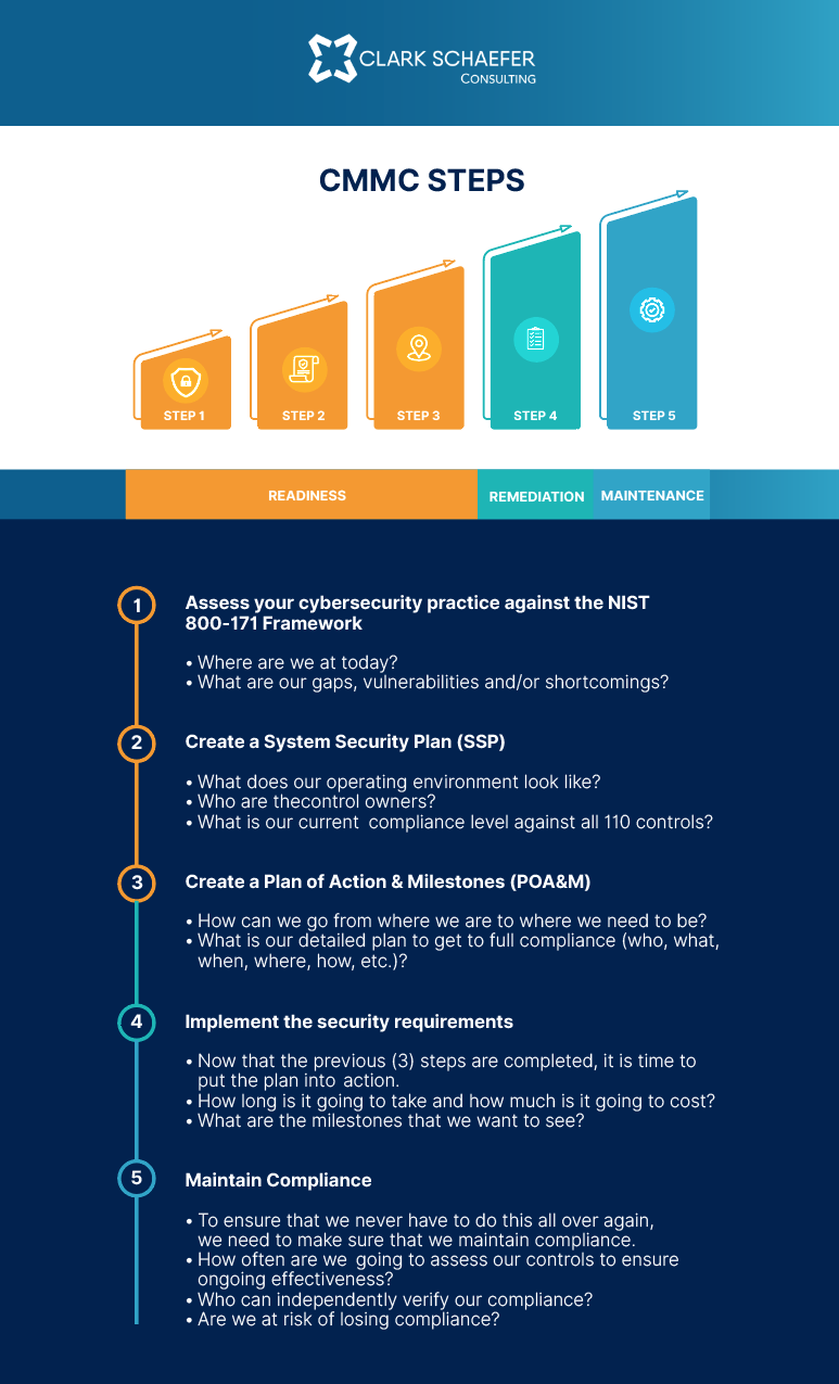 Infographic of 5 steps to CMMC compliance